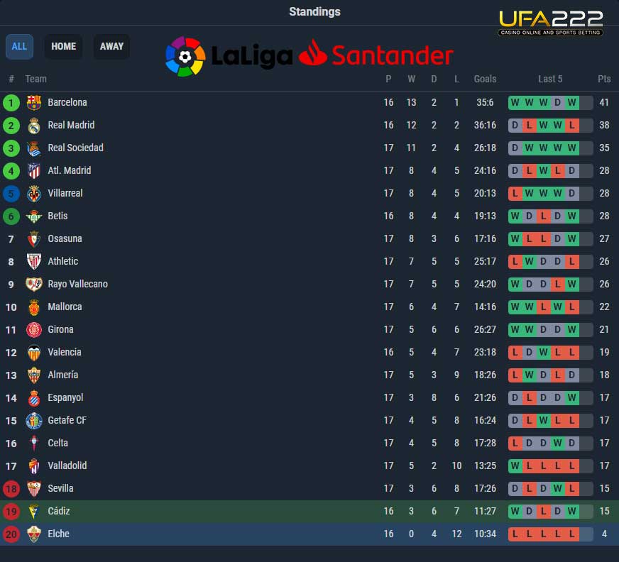 ตารางคะแนน ลาลีกา สเปน UFA222