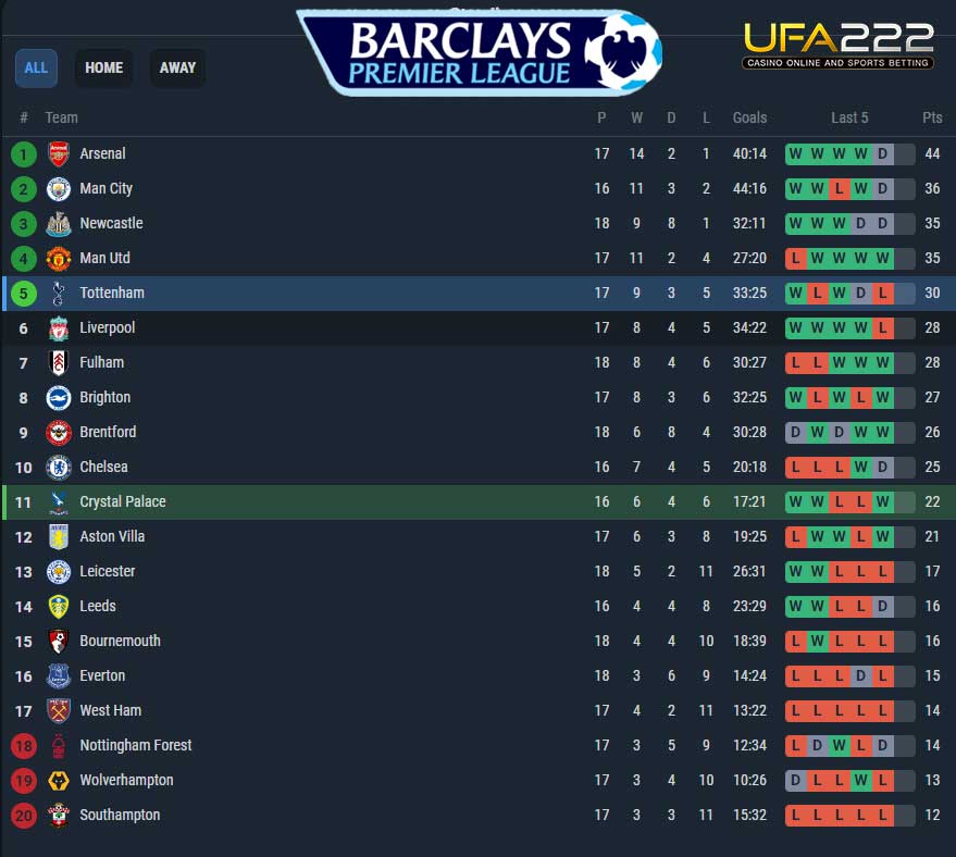 วิเคราะห์บอล-4 ตารางพรีเมียร์ลีก UFA222
