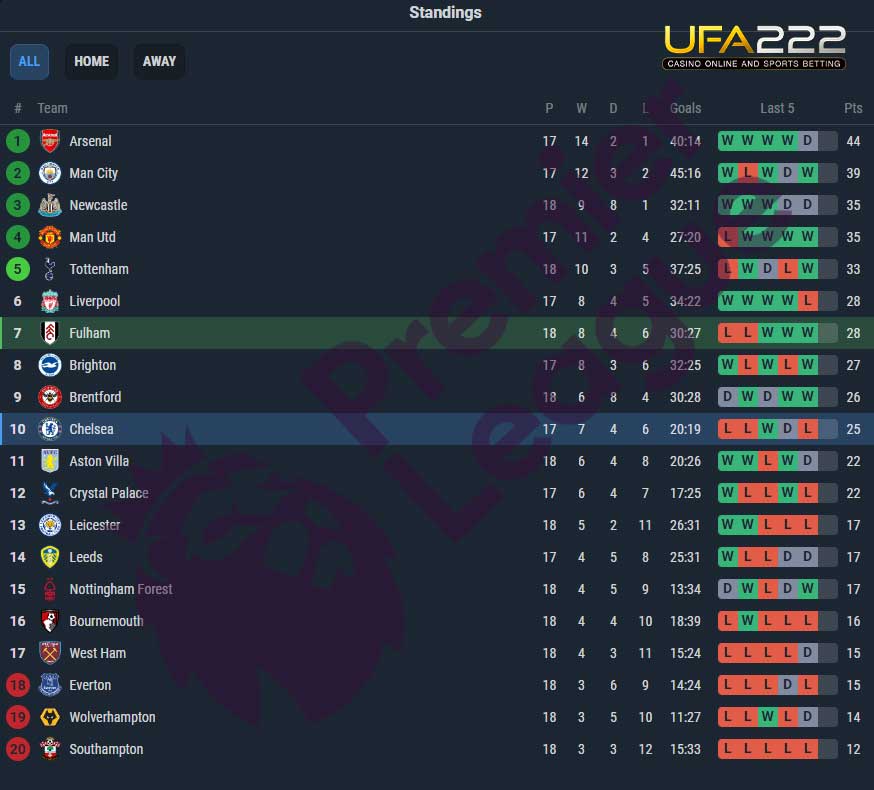 วิเคราะห์บอล-12 ตารางคะแนน UFA222